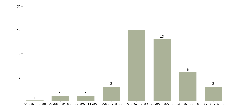 Работа администратор на телефон в Ярославле - Число вакансий в Ярославле по специальности администратор на телефон за 2 месяца