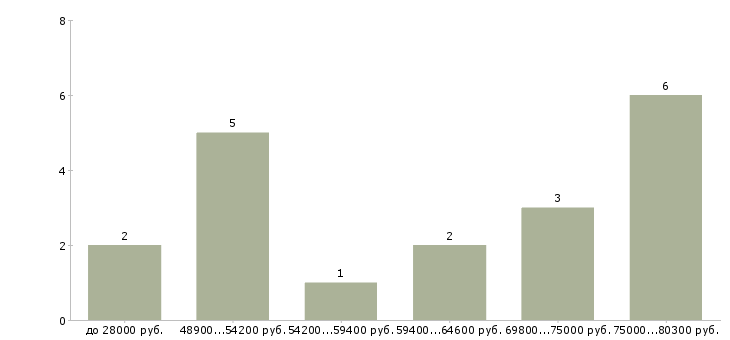 Найти работу машинист крана в Уфе - График распределения вакансий «машинист крана» по зарплате