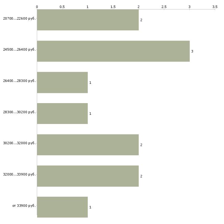Найти работу онлайн консультант в Новосибирске - График распределения вакансий «онлайн консультант» по зарплате