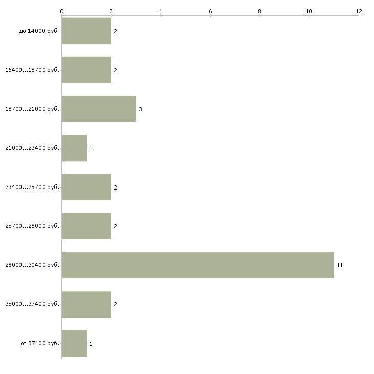 Найти работу подработка в вечернее время в Москве - График распределения вакансий «подработка в вечернее время» по зарплате