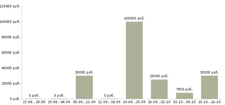 Вакансии автослесари в Владимире - Медиана зарплат автослесари в Владимире за 2 месяца