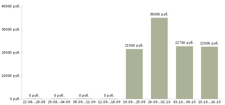 Вакансии администратор без опыта в Перми - Медиана зарплат администратор без опыта в Перми за 2 месяца