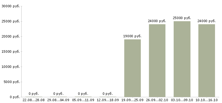 Вакансии администратор без опыта работы в Ижевске - Медиана зарплат администратор без опыта работы в Ижевске за 2 месяца