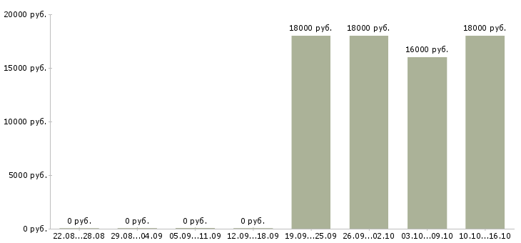 Вакансии без опыта администратором Адыгея - Медиана зарплат без опыта администратором Адыгея за 2 месяца