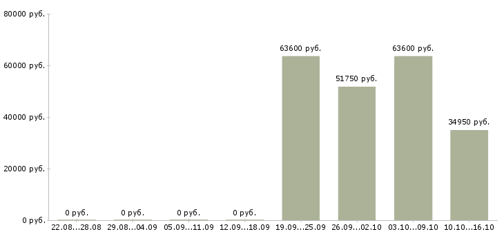 Вакансии бухгалтер по отчетности в Кемерово - Медиана зарплат бухгалтер по отчетности в Кемерово за 2 месяца