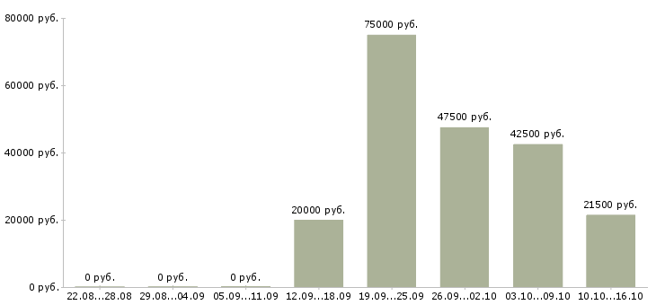 Вакансии ведущий специалист Мордовия - Медиана зарплат ведущий специалист Мордовия за 2 месяца