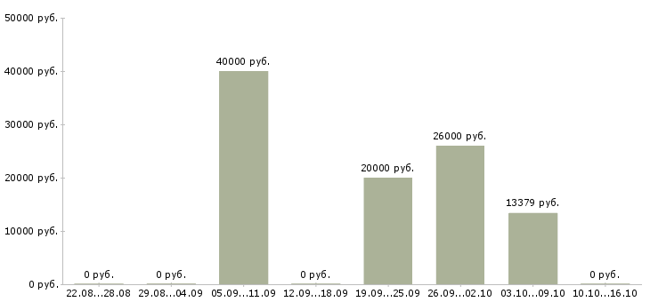 Вакансии ведущий специалист в Сыктывкаре - Медиана зарплат ведущий специалист в Сыктывкаре за 2 месяца