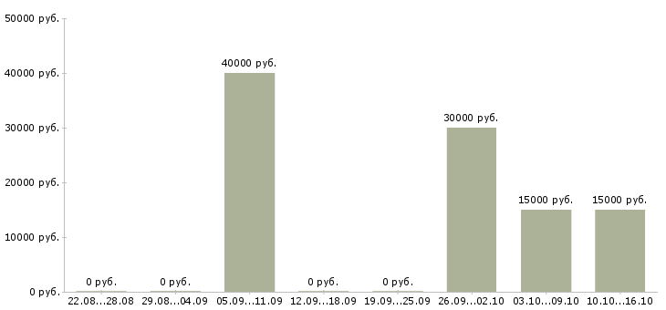 Вакансии водитель в такси в Владимире - Медиана зарплат водитель в такси в Владимире за 2 месяца
