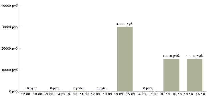 Вакансии водитель в такси в Кирове - Медиана зарплат водитель в такси в Кирове за 2 месяца
