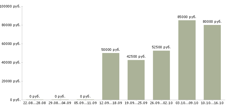 Вакансии водитель вахта в Подольске - Медиана зарплат водитель вахта в Подольске за 2 месяца