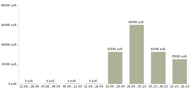 Вакансии водитель всех категорий Башкортостан - Медиана зарплат водитель всех категорий Башкортостан за 2 месяца