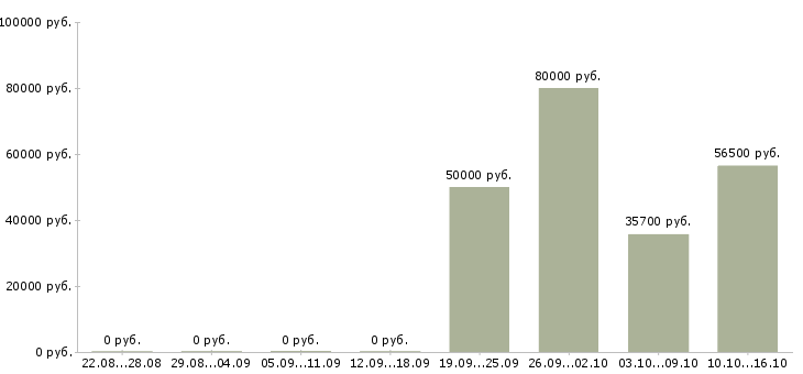 Вакансии водитель е в Вологде - Медиана зарплат водитель е в Вологде за 2 месяца
