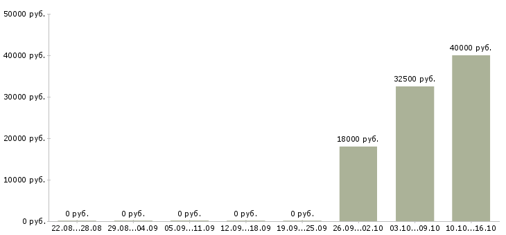 Вакансии водитель категории в Саранске - Медиана зарплат водитель категории в Саранске за 2 месяца