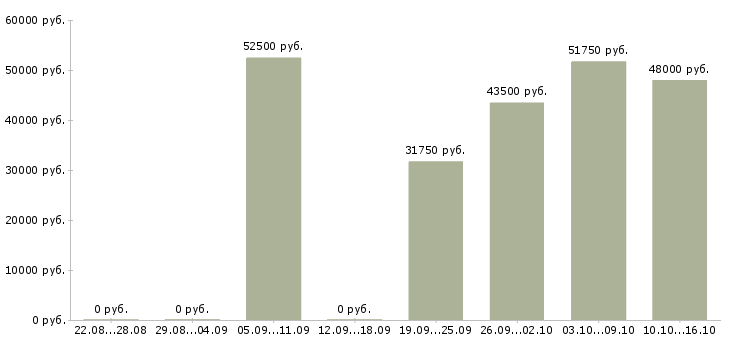 Вакансии водитель категории с в Курске - Медиана зарплат водитель категории с в Курске за 2 месяца