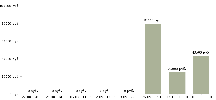 Вакансии водитель категории с е в Кемерово - Медиана зарплат водитель категории с е в Кемерово за 2 месяца