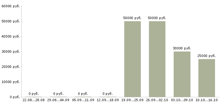 Вакансии водитель категории с и е Ростов-на-дону - Медиана зарплат водитель категории с и е Ростов-на-дону за 2 месяца