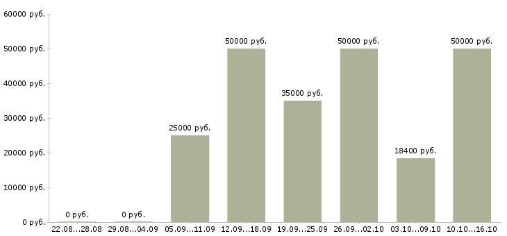 Вакансии водитель категория е в Ижевске - Медиана зарплат водитель категория е в Ижевске за 2 месяца