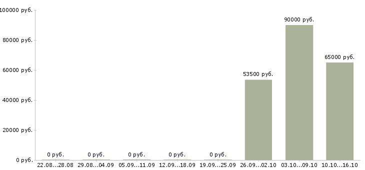 Вакансии водитель на вахту в Новосибирске - Медиана зарплат водитель на вахту в Новосибирске за 2 месяца