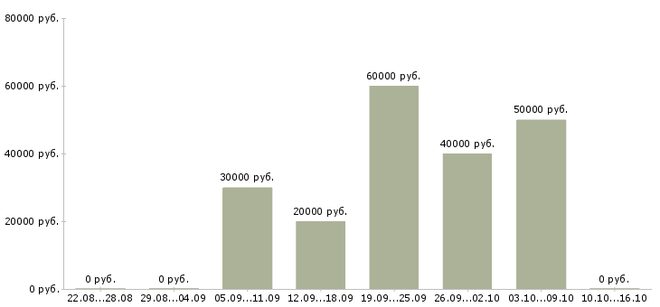 Вакансии водитель на грузовой автомобиль в Казани - Медиана зарплат водитель на грузовой автомобиль в Казани за 2 месяца