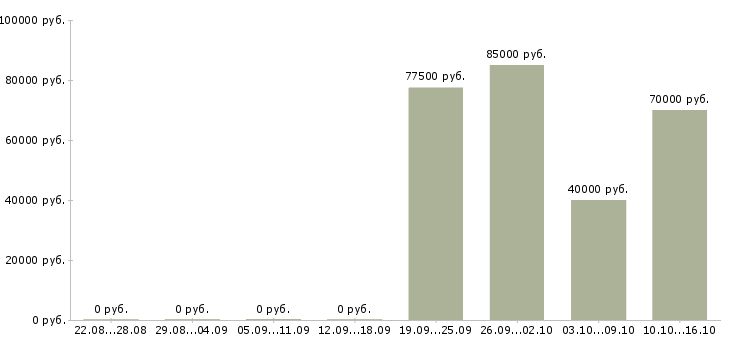 Вакансии водитель на личном автомобиле в Подольске - Медиана зарплат водитель на личном автомобиле в Подольске за 2 месяца