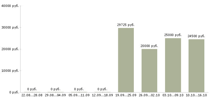 Вакансии водитель с категорией в в Новороссийске - Медиана зарплат водитель с категорией в в Новороссийске за 2 месяца