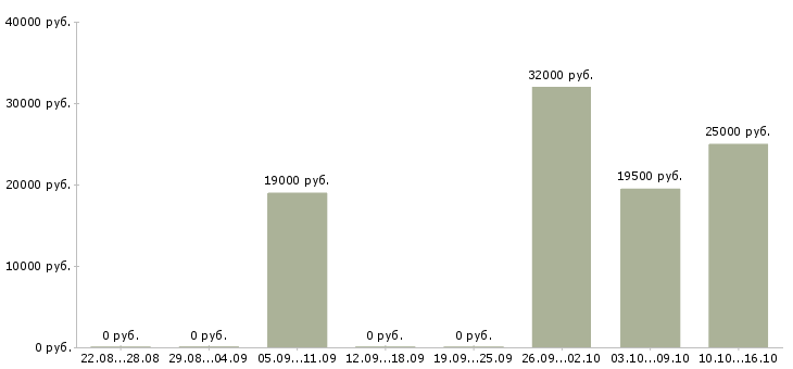 Вакансии директор фирмы в Екатеринбурге - Медиана зарплат директор фирмы в Екатеринбурге за 2 месяца