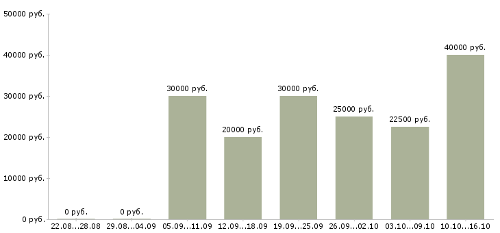 Вакансии зарабатывать на дому в Коломне - Медиана зарплат зарабатывать на дому в Коломне за 2 месяца