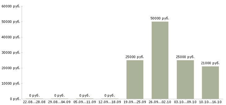 Вакансии заработать на дому Ростов-на-дону - Медиана зарплат заработать на дому Ростов-на-дону за 2 месяца