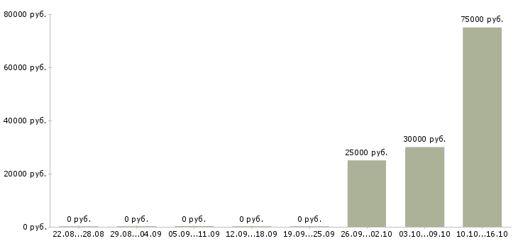 Вакансии инженер охраны труда Татарстан - Медиана зарплат инженер охраны труда Татарстан за 2 месяца
