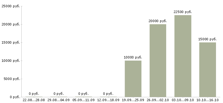Вакансии консультант онлайн в Новосибирске - Медиана зарплат консультант онлайн в Новосибирске за 2 месяца