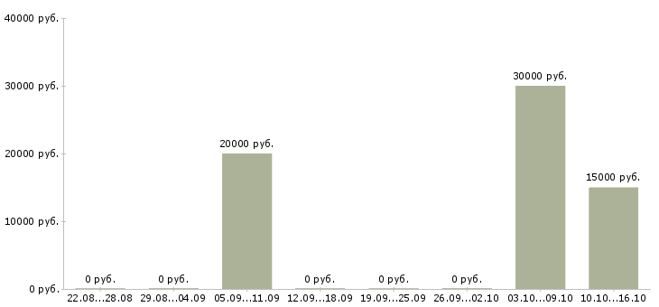 Вакансии копирайтеры в Новосибирске - Медиана зарплат копирайтеры в Новосибирске за 2 месяца