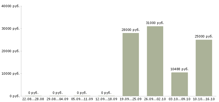 Вакансии курьер доставка в Тюмени - Медиана зарплат курьер доставка в Тюмени за 2 месяца