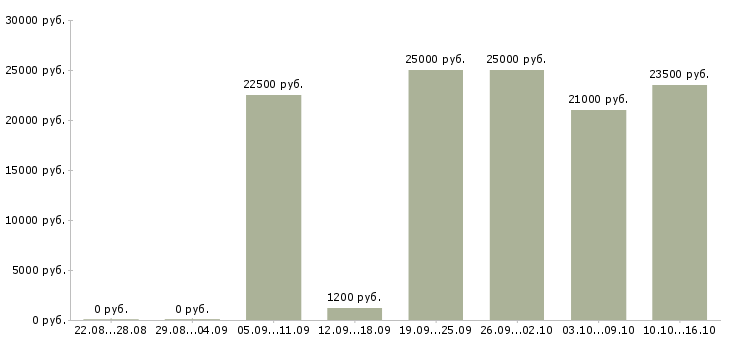 Вакансии курьер по доставке Ростов-на-дону - Медиана зарплат курьер по доставке Ростов-на-дону за 2 месяца