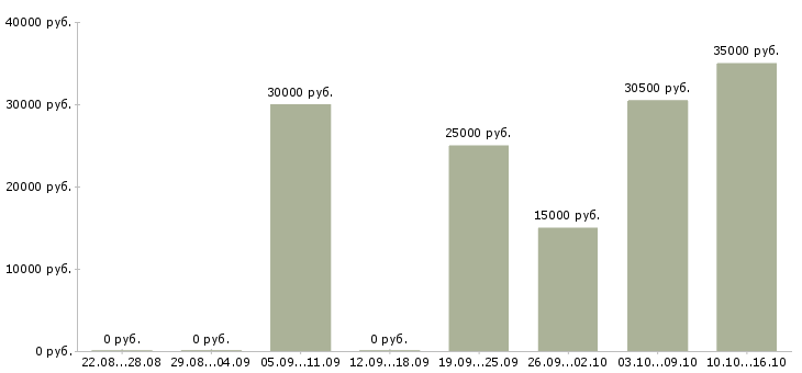 Вакансии мастера маникюра Башкортостан - Медиана зарплат мастера маникюра Башкортостан за 2 месяца