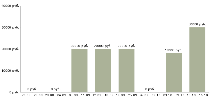 Вакансии мастера маникюра Ростов-на-дону - Медиана зарплат мастера маникюра Ростов-на-дону за 2 месяца