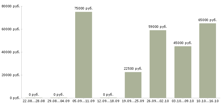 Вакансии машинист крана в Уфе - Медиана зарплат машинист крана в Уфе за 2 месяца