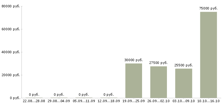 Вакансии машинист на экскаватор в Волгограде - Медиана зарплат машинист на экскаватор в Волгограде за 2 месяца