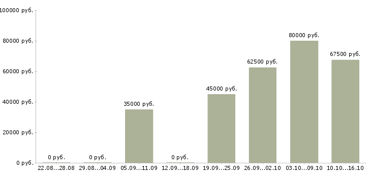 Вакансии машинист на экскаватор в Уфе - Медиана зарплат машинист на экскаватор в Уфе за 2 месяца