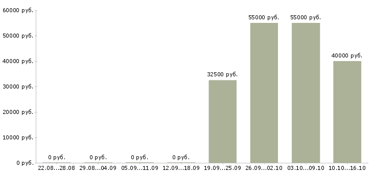 Вакансии менеджер для работы с клиентами в Домодедово - Медиана зарплат менеджер для работы с клиентами в Домодедово за 2 месяца