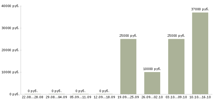 Вакансии менеджер по проектам в Сыктывкаре - Медиана зарплат менеджер по проектам в Сыктывкаре за 2 месяца