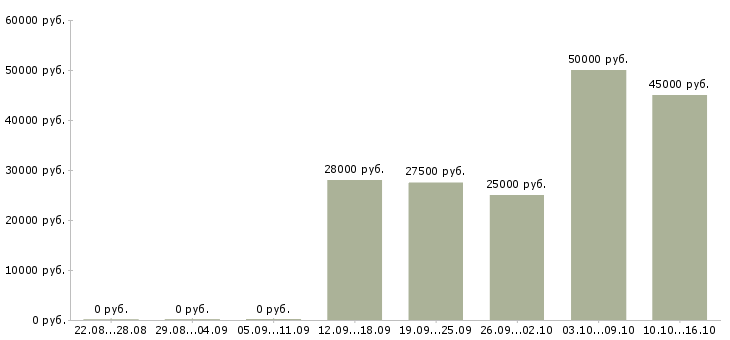 Вакансии менеджер по работе к клиентами в Серпухове - Медиана зарплат менеджер по работе к клиентами в Серпухове за 2 месяца
