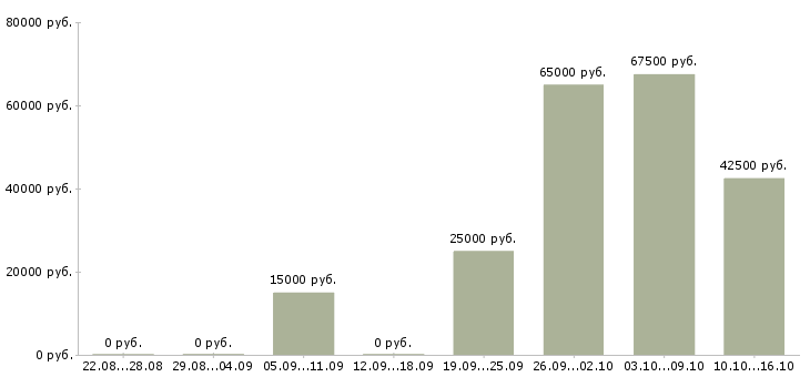 Вакансии монтажники в Чите - Медиана зарплат монтажники в Чите за 2 месяца