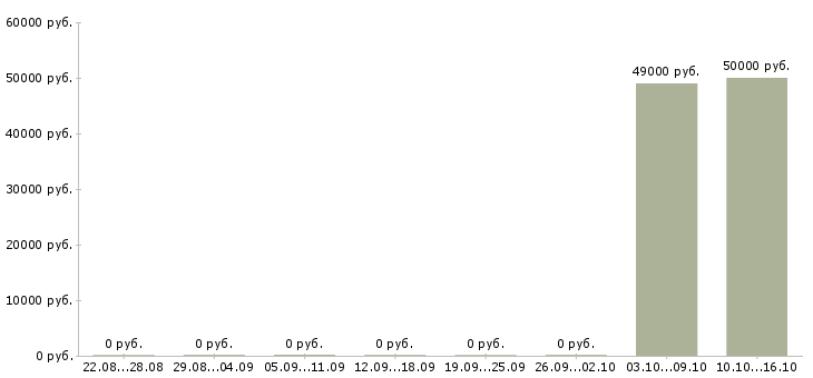 Вакансии начальник охраны в Тюмени - Медиана зарплат начальник охраны в Тюмени за 2 месяца