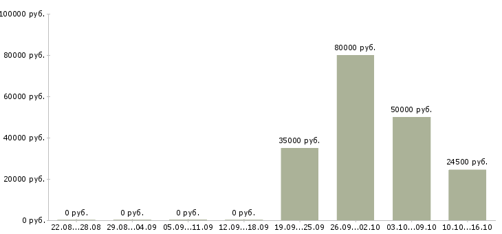 Вакансии начальник службы Башкортостан - Медиана зарплат начальник службы Башкортостан за 2 месяца