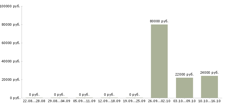 Вакансии начальник службы в Владивостоке - Медиана зарплат начальник службы в Владивостоке за 2 месяца
