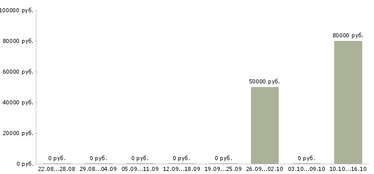 Вакансии начальник управления в Рязани - Медиана зарплат начальник управления в Рязани за 2 месяца