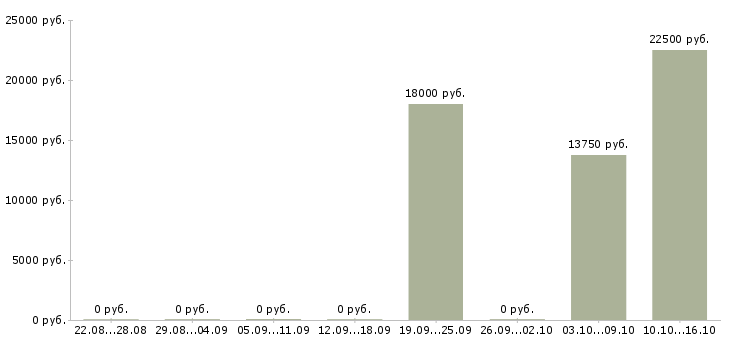 Вакансии ночной администратор Татарстан - Медиана зарплат ночной администратор Татарстан за 2 месяца