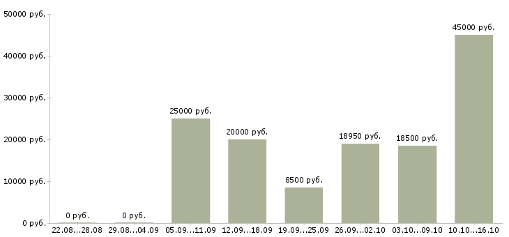 Вакансии оператор на звонки в Кемерово - Медиана зарплат оператор на звонки в Кемерово за 2 месяца