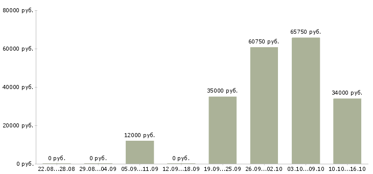 Вакансии охранник вахтой Ростов-на-дону - Медиана зарплат охранник вахтой Ростов-на-дону за 2 месяца