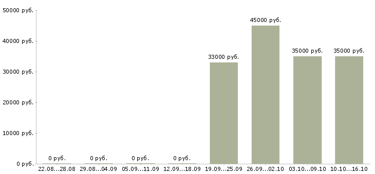 Вакансии охранник лицензия в Брянске - Медиана зарплат охранник лицензия в Брянске за 2 месяца